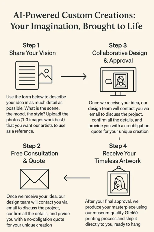 AI Custom Creation Process
